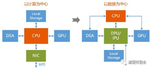 软硬件融合 从DPU到超异构计算